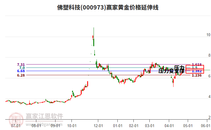 000973佛塑科技黃金價(jià)格延伸線工具