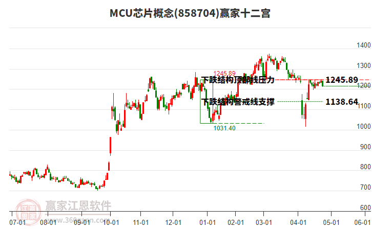 858704MCU芯片贏家十二宮工具