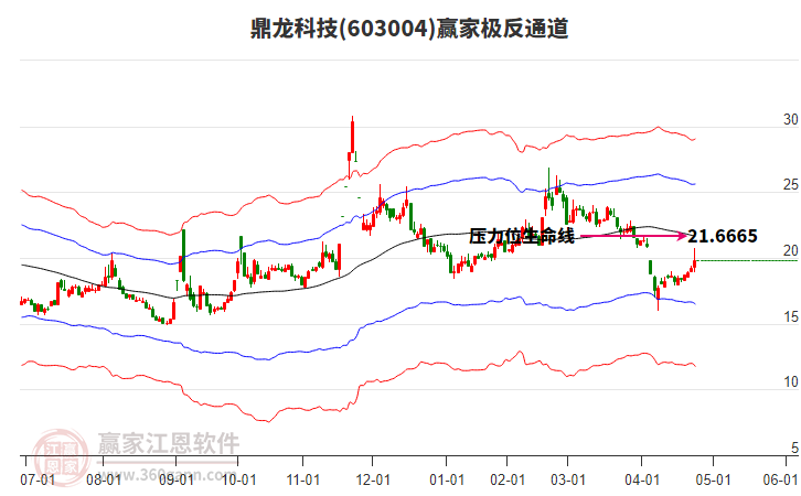 603004鼎龍科技贏家極反通道工具