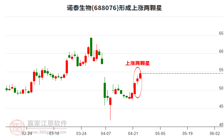 諾泰生物形成上漲兩顆星形態(tài)