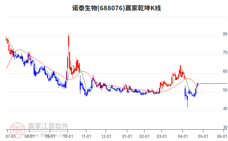 688076諾泰生物贏家乾坤K線工具