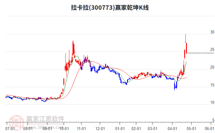 300773拉卡拉贏家乾坤K線工具