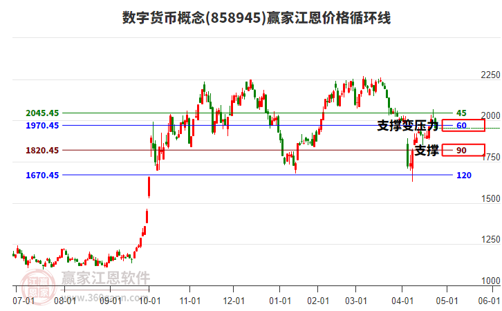 數(shù)字貨幣概念江恩價格循環(huán)線工具