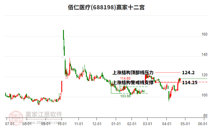 688198佰仁醫(yī)療贏家十二宮工具