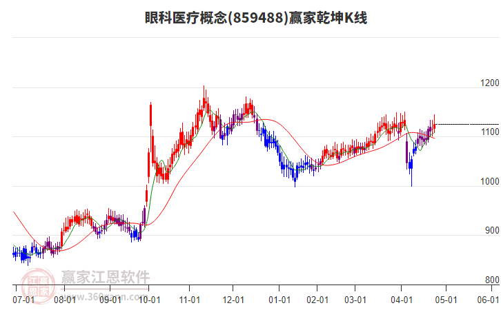 859488眼科醫(yī)療贏家乾坤K線工具