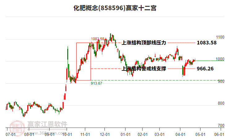 858596化肥贏家十二宮工具 858596化肥贏家十二宮工具
