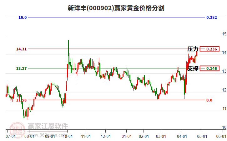 000902新洋豐黃金價(jià)格分割工具 000902新洋豐黃金價(jià)格分割工具