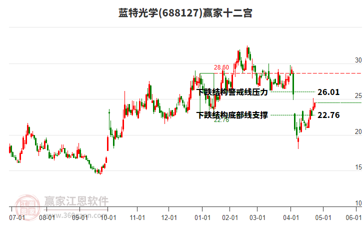 688127藍特光學贏家十二宮工具