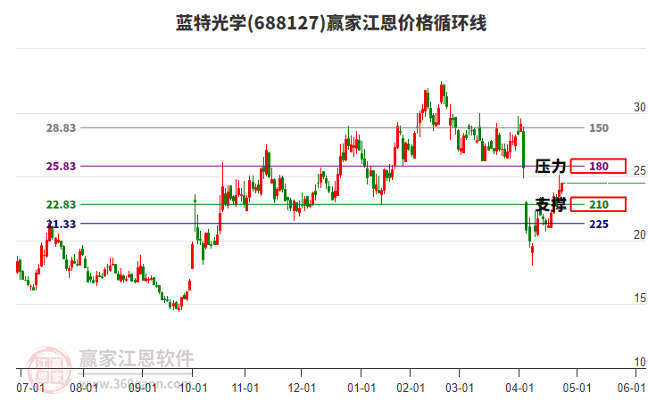 688127藍特光學江恩價格循環(huán)線工具