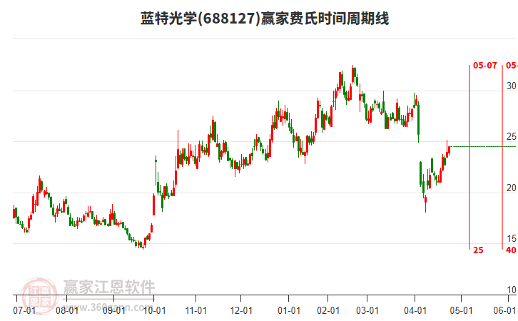 688127藍特光學費氏時間周期線工具