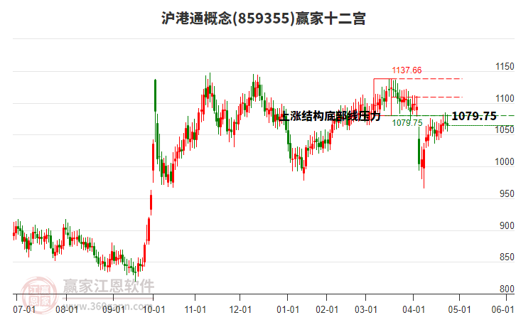859355滬港通贏家十二宮工具