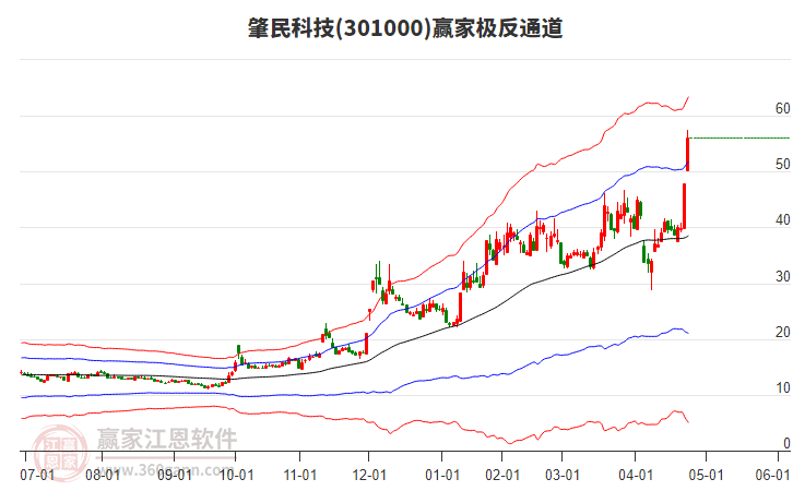 301000肇民科技贏家極反通道工具