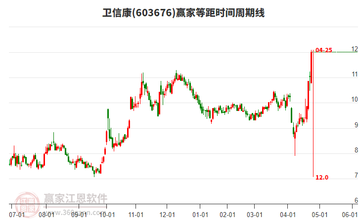 603676衛(wèi)信康等距時(shí)間周期線工具 603676衛(wèi)信康等距時(shí)間周期線工具