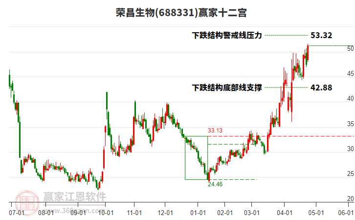 688331榮昌生物贏家十二宮工具