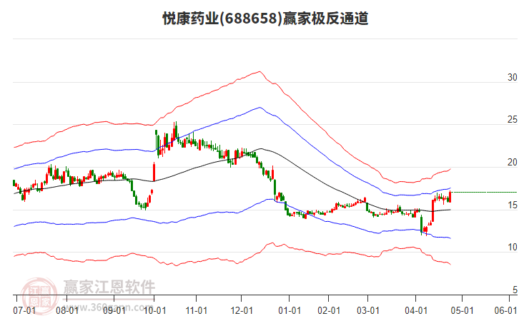 688658悅康藥業(yè)贏家極反通道工具