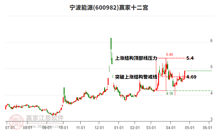 600982寧波能源贏家十二宮工具
