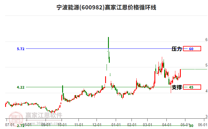 600982寧波能源江恩價(jià)格循環(huán)線工具