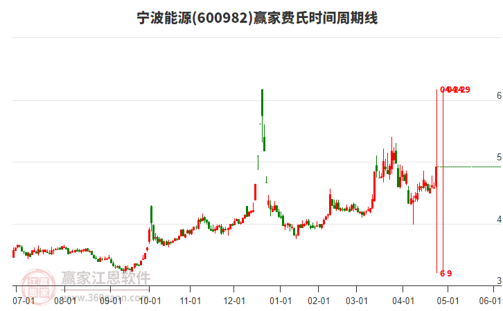 600982寧波能源費(fèi)氏時(shí)間周期線工具