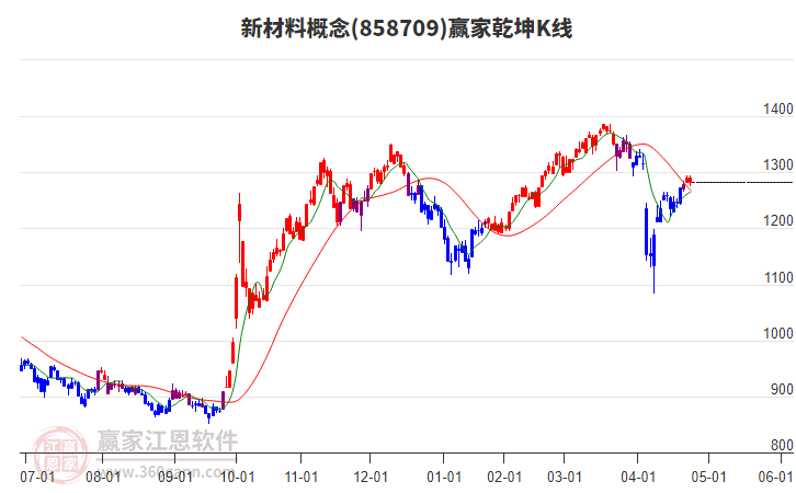 858709新材料贏家乾坤K線工具 858709新材料贏家乾坤K線工具