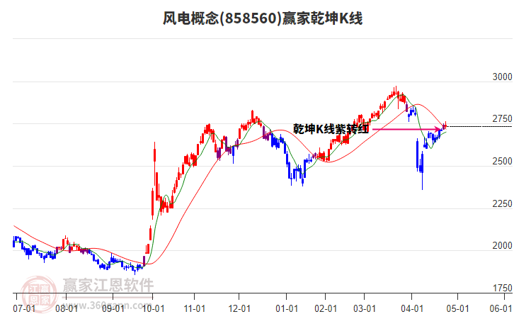 858560風(fēng)電贏家乾坤K線工具 858560風(fēng)電贏家乾坤K線工具