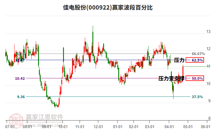 000922佳電股份波段百分比工具 000922佳電股份波段百分比工具