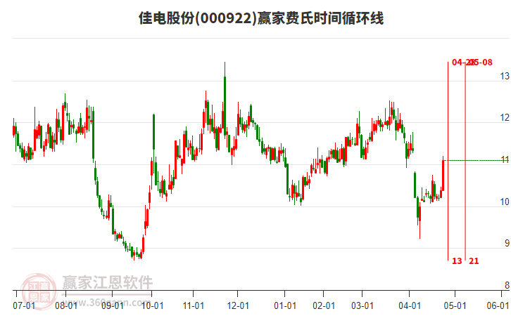 000922佳電股份費氏時間循環(huán)線工具 000922佳電股份費氏時間循環(huán)線工具