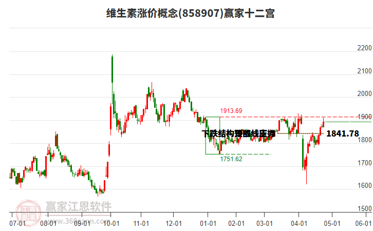 858907維生素漲價(jià)贏家十二宮工具