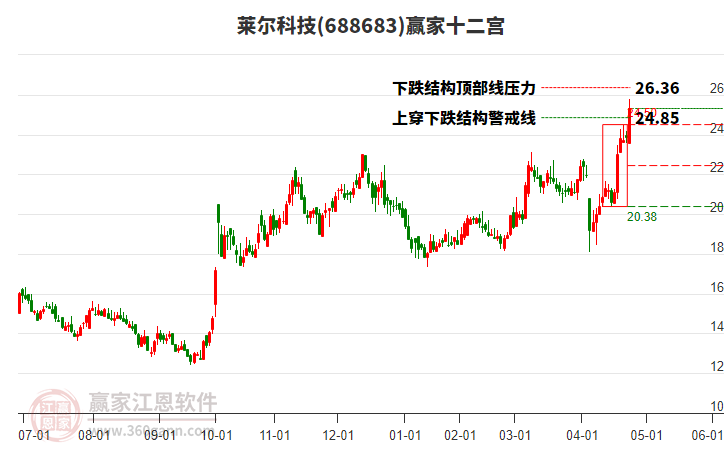 688683萊爾科技贏家十二宮工具