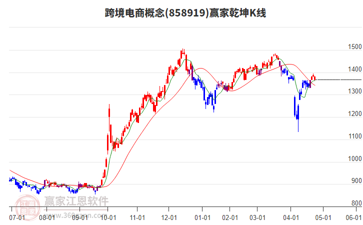 858919跨境電商贏家乾坤K線工具 858919跨境電商贏家乾坤K線工具