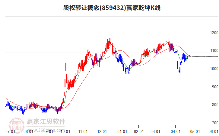 859432股權(quán)轉(zhuǎn)讓贏家乾坤K線工具 859432股權(quán)轉(zhuǎn)讓贏家乾坤K線工具