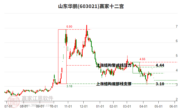 603021山東華鵬贏家十二宮工具 603021山東華鵬贏家十二宮工具