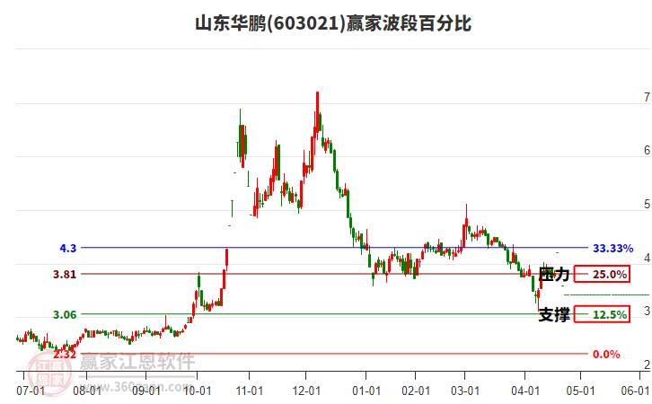 603021山東華鵬波段百分比工具 603021山東華鵬波段百分比工具