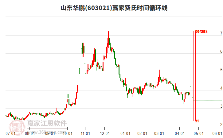 603021山東華鵬費(fèi)氏時(shí)間循環(huán)線工具 603021山東華鵬費(fèi)氏時(shí)間循環(huán)線工具