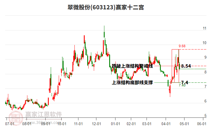 603123翠微股份贏家十二宮工具 603123翠微股份贏家十二宮工具