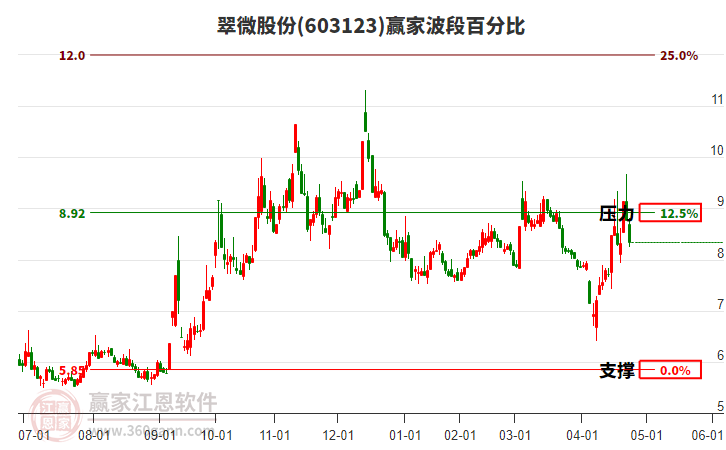 603123翠微股份波段百分比工具 603123翠微股份波段百分比工具
