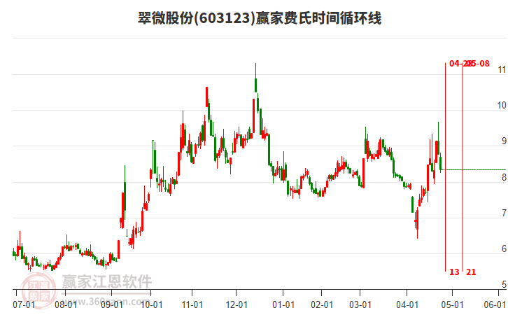 603123翠微股份費(fèi)氏時(shí)間循環(huán)線工具 603123翠微股份費(fèi)氏時(shí)間循環(huán)線工具