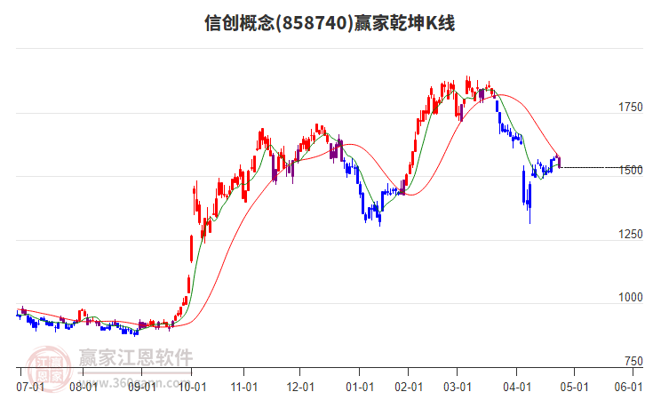 858740信創(chuàng)贏家乾坤K線工具