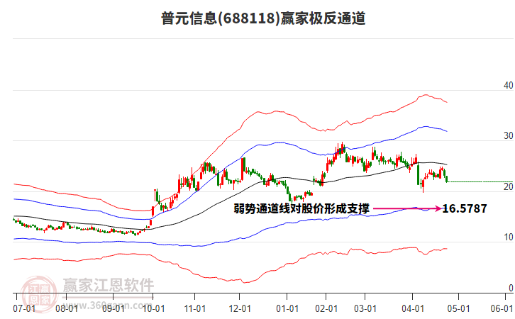 688118普元信息贏家極反通道工具