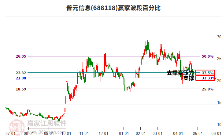 688118普元信息波段百分比工具