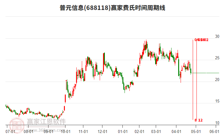 688118普元信息費(fèi)氏時(shí)間周期線工具