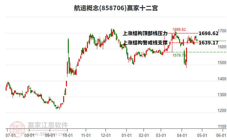 858706航運(yùn)贏家十二宮工具