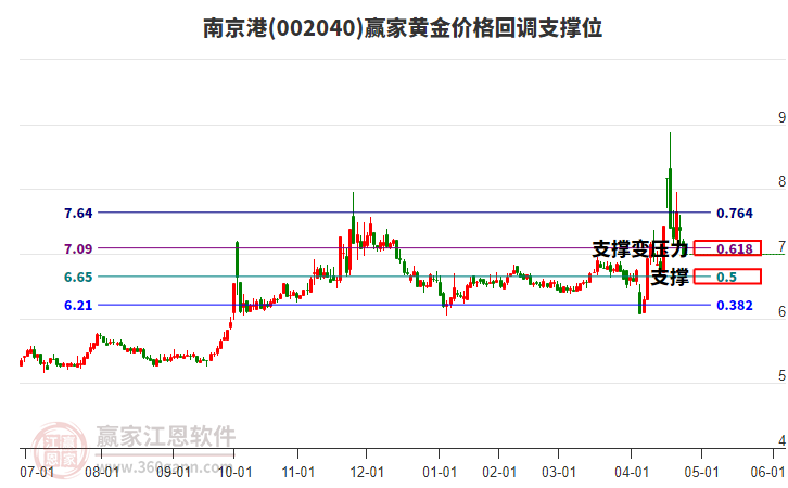 002040南京港黃金價(jià)格回調(diào)支撐位工具
