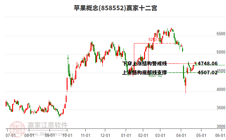 858552蘋果贏家十二宮工具
