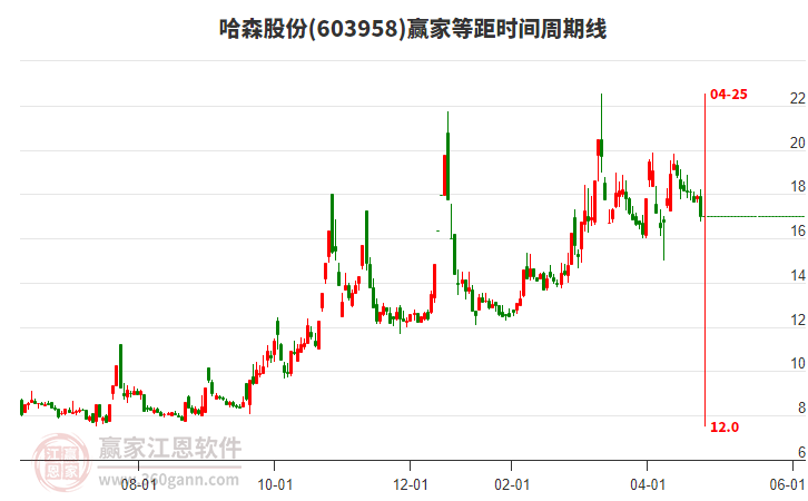 603958哈森股份等距時間周期線工具