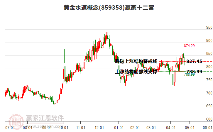 859358黃金水道贏家十二宮工具 859358黃金水道贏家十二宮工具