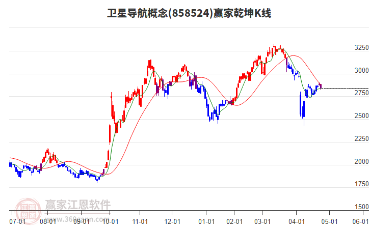 858524衛(wèi)星導(dǎo)航贏家乾坤K線工具 858524衛(wèi)星導(dǎo)航贏家乾坤K線工具