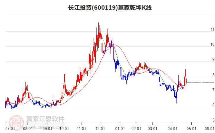 600119長江投資贏家乾坤K線工具 600119長江投資贏家乾坤K線工具