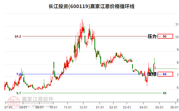600119長江投資江恩價格循環(huán)線工具 600119長江投資江恩價格循環(huán)線工具