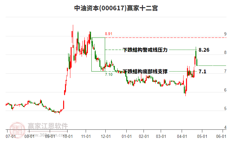 000617中油資本贏家十二宮工具