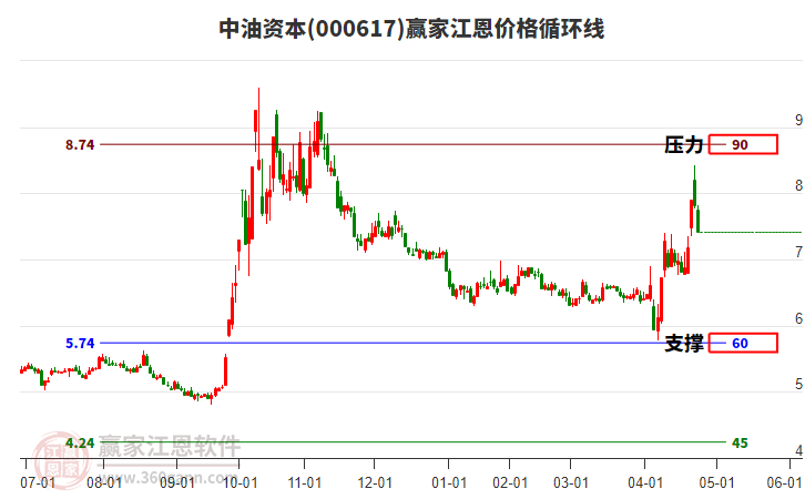 000617中油資本江恩價格循環(huán)線工具